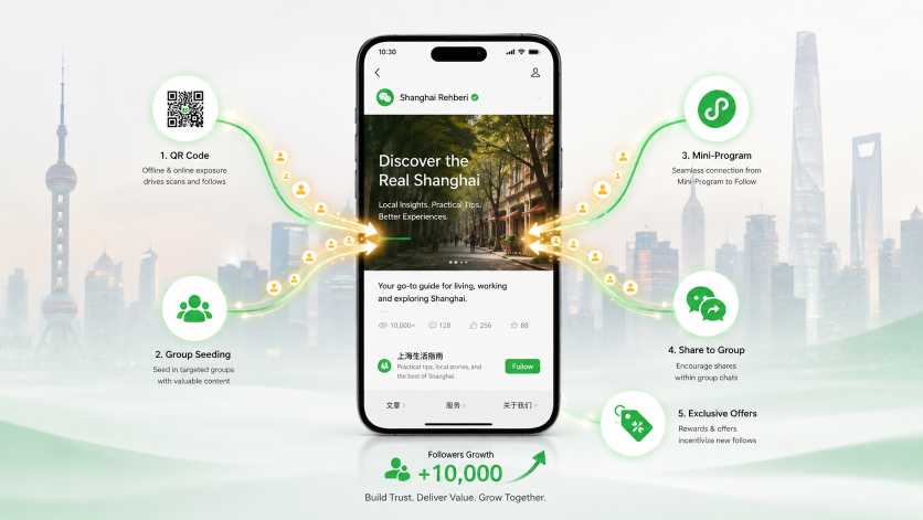 Illustration of a WeChat Official Account article on a smartphone with five glowing pathways radiating outward representing organic growth channels: QR codes, Mini-Program cross-promotion, social sharing, incentives, and community seeding.